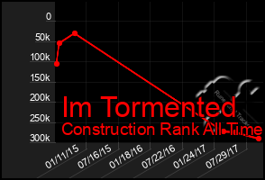 Total Graph of Im Tormented