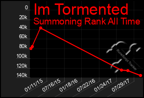 Total Graph of Im Tormented