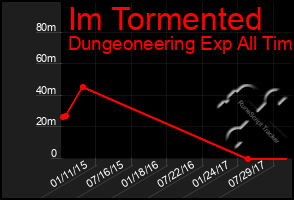 Total Graph of Im Tormented