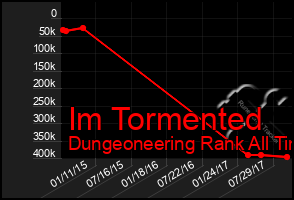 Total Graph of Im Tormented