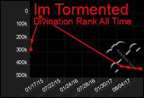 Total Graph of Im Tormented