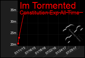 Total Graph of Im Tormented