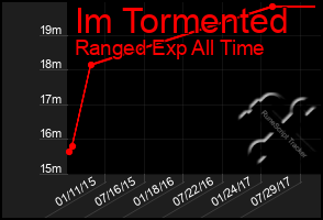 Total Graph of Im Tormented