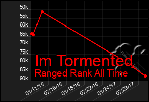 Total Graph of Im Tormented