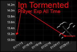 Total Graph of Im Tormented