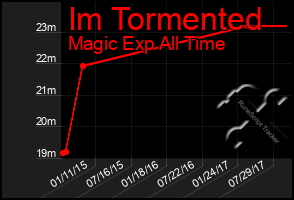 Total Graph of Im Tormented