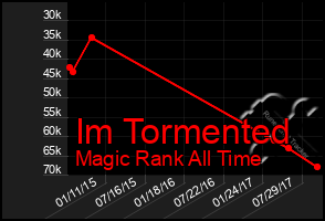 Total Graph of Im Tormented