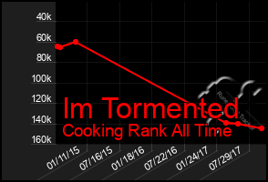 Total Graph of Im Tormented