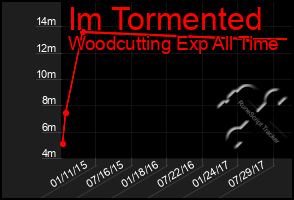 Total Graph of Im Tormented