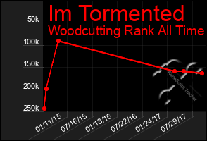 Total Graph of Im Tormented