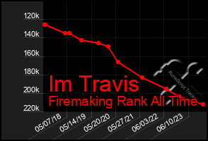 Total Graph of Im Travis