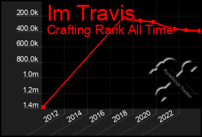 Total Graph of Im Travis