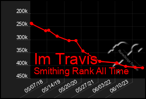 Total Graph of Im Travis