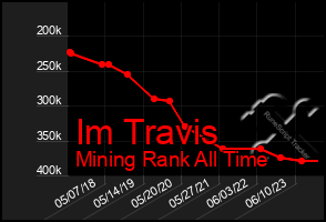 Total Graph of Im Travis