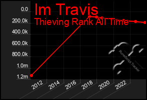 Total Graph of Im Travis