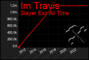 Total Graph of Im Travis