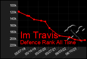 Total Graph of Im Travis