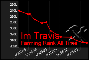 Total Graph of Im Travis