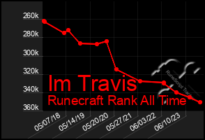 Total Graph of Im Travis