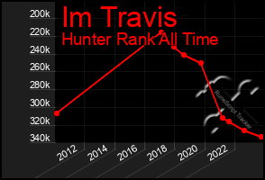 Total Graph of Im Travis