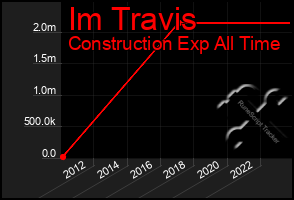 Total Graph of Im Travis