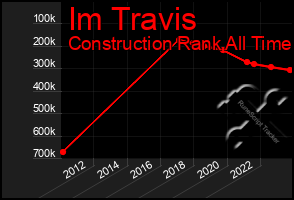 Total Graph of Im Travis