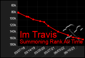 Total Graph of Im Travis