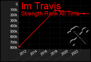 Total Graph of Im Travis