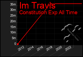 Total Graph of Im Travis