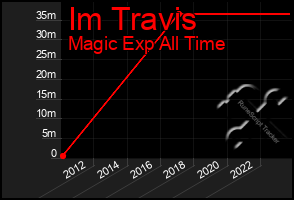 Total Graph of Im Travis