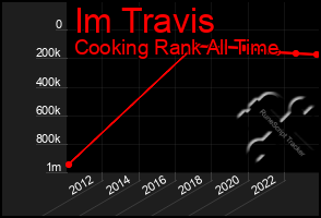 Total Graph of Im Travis