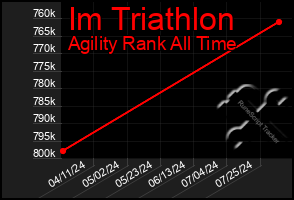 Total Graph of Im Triathlon