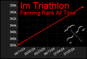 Total Graph of Im Triathlon