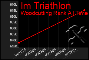 Total Graph of Im Triathlon