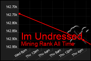 Total Graph of Im Undressed