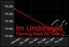 Total Graph of Im Undressed