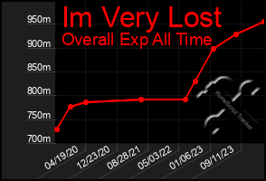 Total Graph of Im Very Lost