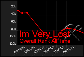 Total Graph of Im Very Lost