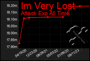 Total Graph of Im Very Lost