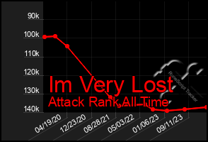 Total Graph of Im Very Lost