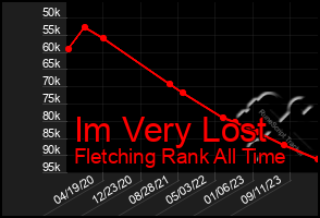 Total Graph of Im Very Lost