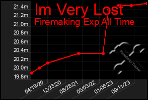 Total Graph of Im Very Lost