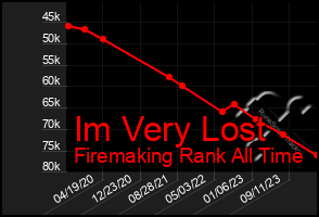 Total Graph of Im Very Lost