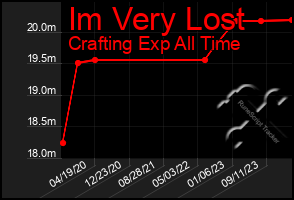 Total Graph of Im Very Lost