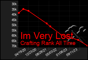 Total Graph of Im Very Lost