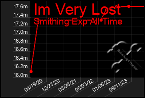 Total Graph of Im Very Lost