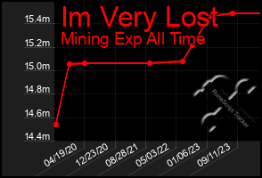 Total Graph of Im Very Lost