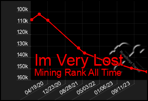 Total Graph of Im Very Lost