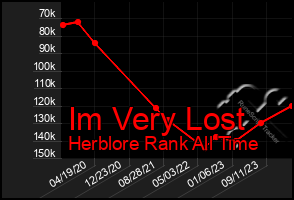 Total Graph of Im Very Lost