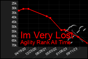 Total Graph of Im Very Lost